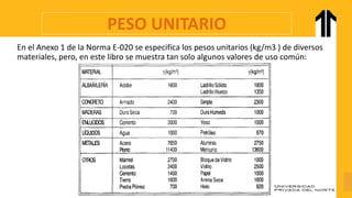 En el Anexo 1 de la Norma E-020 se especifica los pesos unitarios (kg/m3 ) de diversos
materiales, pero, en este libro se muestra tan solo algunos valores de uso común:
PESO UNITARIO
 