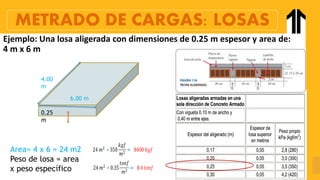 Ejemplo: Una losa aligerada con dimensiones de 0.25 m espesor y area de:
4 m x 6 m
0.25
m
6.00 m
4.00
m
Area= 4 x 6 = 24 m2
Peso de losa = area
x peso específico
METRADO DE CARGAS: LOSAS
 