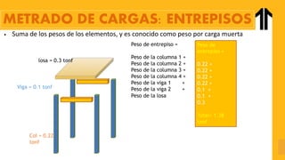 • Suma de los pesos de los elementos, y es conocido como peso por carga muerta
Peso de entrepiso =
Peso de la columna 1 +
Peso de la columna 2 +
Peso de la columna 3 +
Peso de la columna 4 +
Peso de la viga 1 +
Peso de la viga 2 +
Peso de la losa
Col = 0.22
tonf
Viga = 0.1 tonf
losa = 0.3 tonf
Peso de
entrepiso =
0.22 +
0.22 +
0.22 +
0.22 +
0.1 +
0.1 +
0.3
Total= 1.38
tonf
METRADO DE CARGAS: ENTREPISOS
 