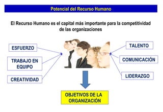 Potencial del Recurso Humano ESFUERZO TALENTO  LIDERAZGO CREATIVIDAD OBJETIVOS DE LA  ORGANIZACIÓN TRABAJO EN EQUIPO COMUNICACIÓN El Recurso Humano es el capital más importante para la competitividad de las organizaciones 