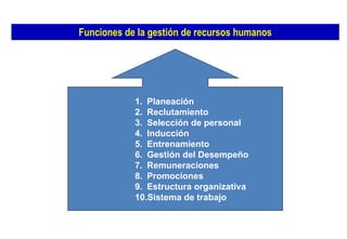 Funciones de la gestión de recursos humanos Planeación Reclutamiento Selección de personal Inducción Entrenamiento Gestión del Desempeño Remuneraciones Promociones Estructura organizativa Sistema de trabajo 