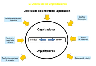 El Desafío de las Organizaciones Organizaciones Individuos Sociedad Organizaciones Desafíos de necesidades de recreación Desafíos de la inflación Desafíos  desconocidos Desafíos  del desempleo Desafíos de necesidades alimenticias Desafíos de  necesidades de salud Desafíos de crecimiento de la población 