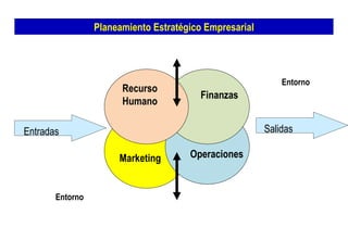 Planeamiento Estratégico Empresarial Recurso Humano Finanzas Marketing Operaciones Entradas Salidas Entorno Entorno 