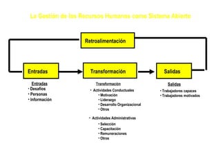 La Gestión de los Recursos Humanos como Sistema Abierto Retroalimentación Entradas Transformación Salidas Entradas Transformación Salidas Desafíos Personas Información Actividades Conductuales Motivación Liderazgo Desarrollo Organizacional Otros Actividades Administrativas Selección Capacitación Remuneraciones Otros Trabajadores capaces Trabajadores motivados 