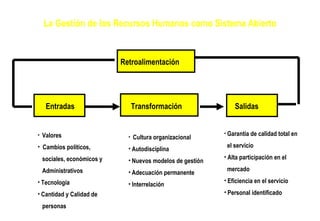 Retroalimentación Entradas Transformación Salidas Valores Cambios políticos,  sociales, económicos y Administrativos Tecnología Cantidad y Calidad de personas Cultura organizacional Autodisciplina Nuevos modelos de gestión Adecuación permanente Interrelación Garantía de calidad total en el servicio Alta participación en el mercado Eficiencia en el servicio Personal identificado La Gestión de los Recursos Humanos como Sistema Abierto 