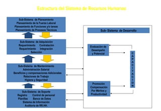 Estructura del Sistema de Recursos Humanos Sub-Sistema  de Planeamiento Planeamiento de la Fuerza Laboral Planeamiento de Funciones y/o tareas Planeamiento de Procesos Técnicos Sub-Sistema  de Adquisición Requerimiento  Contratación Requerimiento  Integración  Selección Sub-Sistema  de Mantenimiento Administración Salarial Beneficios y compensaciones Adicionales Relaciones de Trabajo Higiene y Seguridad Sub-Sistema  de Soporte Registro Control de personal Planillas Banco de Datos  Sistema de Información Auditoría de RR.HH. Sub- Sistema  de Desarrollo Evaluación de Desempeño y Potencial Promoción  Compensación Por Méritos y Productividad C A P A C I T A C I O N 