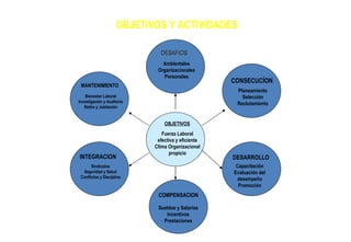 OBJETIVOS Y ACTIVIDADES DESAFIOS Ambientales Organizacionales Personales CONSECUCÍON Planeamiento Selección Reclutamiento MANTENIMIENTO Bienestar Laboral Investigación y Auditoría Retiro y Jubilación OBJETIVOS Fuerza Laboral efectiva y eficiente Clima Organizacional propicio INTEGRACION Sindicatos Seguridad y Salud Conflictos y Disciplina COMPENSACION Sueldos y Salarios Incentivos Prestaciones DESARROLLO Capacitación Evaluación del desempeño Promoción 