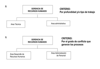 2) GERENCIA DE RECURSOS HUMANOS Area Técnica Area administrativa CRITERIO: Por profundidad y/o tipo de trabajo 3) GERENCIA DE RECURSOS HUMANOS Área Desarrollo de Recursos Humanos CRITERIO: Por el grado de conflicto que generan los procesos Área Administración de Personal 