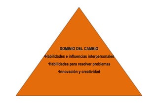 DOMINIO DEL CAMBIO Habilidades e influencias interpersonales Habilidades para resolver problemas Innovación y creatividad 