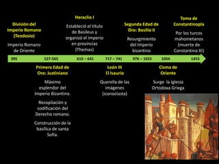 Heraclio I                                                    Toma de
  División del             Estableció el título                Segunda Edad de             Constantinopla
Imperio Romano                de Basileus y                      Oro: Basilio II
                                                                                            Por los turcos
  (Teodosio)               organizó el imperio                  Resurgimiento              mahometanos
Imperio Romano                en provincias                      del Imperio                 (muerte de
  de Oriente                    (Themas)                          bizantino                Constantino XI)
 395             527-565        610 – 641         717 – 741        976 – 1025       1054           1453
                   455
            Primera Edad de      476          493
                                                León III                           Cisma de
            Oro: Justiniano                       El Isaurio                        Oriente
               Máximo                        Querella de las                    Surge la Iglesia
             esplendor del                      imágenes                        Ortodoxa Griega
           Imperio Bizantino.                 (iconoclasta)
             Recopilación y
            codificación del
           Derecho romano.
           Construcción de la
            basílica de santa
                  Sofía.
 