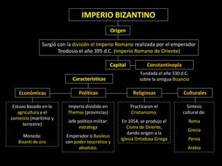 IMPERIO BIZANTINO
                                                   Origen

               Surgió con la división el Imperio Romano realizada por el emperador
                      Teodosio el año 395 d.C. (Imperio Romano de Oriente)

                                                   Capital           Constantinopla
                                                                 Fundada el año 330 d.C.
                            Características                      sobre la antigua Bizancio

   Económicas                  Políticas                      Religiosas               Culturales

 Estuvo basado en la      Imperio dividido en                Practicaron el             Síntesis
   agricultura y el       Themas (provincias)                Cristianismo.            cultural de:
comercio (marítimo y
                          Jefe político-militar:        En 1054, se produjo el           Roma
      terrestre)
                                estratega                 Cisma de Oriente,
                                                                                         Grecia
                                                          dando origen a la
     Moneda:             Emperador o Basileus
                                                       Iglesia Ortodoxa Griega           Persia
   Bisanti de oro        con poder teocrático y
                               absoluto.                                                 Arabia
 
