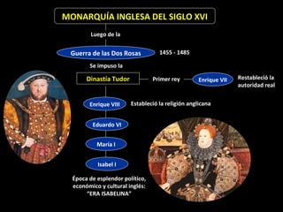 MONARQUÍA INGLESA DEL SIGLO XVI
         Luego de la


 Guerra de las Dos Rosas           1455 - 1485

        Se impuso la

       Dinastía Tudor            Primer rey        Enrique VII   Restableció la
                                                                 autoridad real


        Enrique VIII    Estableció la religión anglicana


         Eduardo VI


           María I


           Isabel I

  Época de esplendor político,
  económico y cultural inglés:
       “ERA ISABELINA”
 