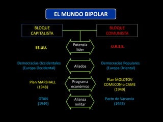 EL MUNDO BIPOLAR

        BLOQUE                            BLOQUE
       CAPITALISTA                       COMUNISTA

                           Potencia         U.R.S.S.
          EE.UU.             líder


Democracias Occidentales               Democracias Populares
  (Europa Occidental)       Aliados      (Europa Oriental)


                            Programa     Plan MOLOTOV
      Plan MARSHALL
                           económico    COMECON o CAME
           (1948)
                                             (1949)

            OTAN            Alianza      Pacto de Varsovia
           (1949)           militar           (1955)
 