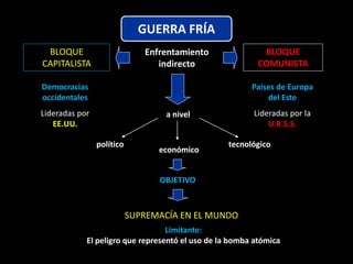 GUERRA FRÍA
 BLOQUE                       Enfrentamiento               BLOQUE
CAPITALISTA                      indirecto                COMUNISTA

Democracias                                             Países de Europa
occidentales                                                del Este
Lideradas por                      a nivel              Lideradas por la
   EE.UU.                                                   U.R.S.S.

                político                          tecnológico
                                 económico


                                 OBJETIVO



                           SUPREMACÍA EN EL MUNDO
                                  Limitante:
            El peligro que representó el uso de la bomba atómica
 
