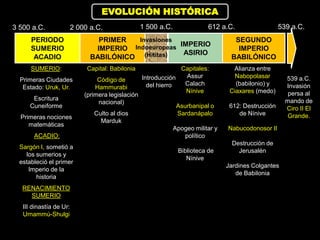 EVOLUCIÓN HISTÓRICA
3 500 a.C.               2 000 a.C.                 1 500 a.C.               612 a.C.                   539 a.C.
      PERIODO                    PRIMER   Invasiones                                  SEGUNDO
                                                     IMPERIO
      SUMERIO                   IMPERIO Indoeuropeas                                   IMPERIO
                                                      ASIRIO
       ACADIO                  BABILÓNICO (Hititas)                                  BABILÓNICO
      SUMERIO:                Capital: Babilonia                 Capitales:           Alianza entre
                                                    Introducción  Assur                Nabopolasar        539 a.C.
  Primeras Ciudades               Código de
                                                      del hierro  Calach               (babilonio) y      Invasión
   Estado: Uruk, Ur.             Hammurabi
                                                                  Nínive             Ciaxares (medo)       persa al
                             (primera legislación
      Escritura                                                                                           mando de
                                  nacional)
     Cuneiforme                                                   Asurbanipal o      612: Destrucción     Ciro II El
                                Culto al dios                     Sardanápalo           de Nínive         Grande.
  Primeras nociones
                                  Marduk
     matemáticas
                                                                 Apogeo militar y   Nabucodonosor II
       ACADIO:                                                      político
                                                                                      Destrucción de
  Sargón I, sometió a
                                                                  Biblioteca de         Jerusalén
    los sumerios y
                                                                     Nínive
  estableció el primer
                                                                                    Jardines Colgantes
     Imperio de la
                                                                                       de Babilonia
        historia
   RENACIMIENTO
     SUMERIO
   III dinastía de Ur:
   Urnammú-Shulgi
 