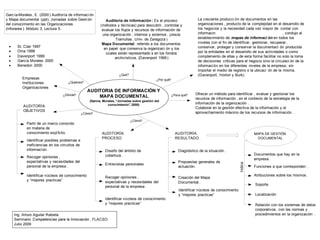 Garc ía-Morales , E. (2000 ) Auditoría de informaci ón
y Mapa documental (ppt). Jornadas sobre Gesti ón             Auditoría de Información : Es el proceso                      La creciente producci ón de documentos en las
del conocimiento en las Organizaciones                    (métodos y técnicas) para descubrir , controlar y                organizaciones , producto de la complejidad en el desarrollo de
(Inforarea ). Módulo 3, Lectura 5.                         evaluar los flujos y recursos de información de                 los negocios y la necesidad cada vez mayor de contar con
                                                           una organización , internos y externos . (Jesús                 informacin                                            , condujo al
                                                                   Tramullas , Univ. de Zaragoza )                         establecimiento de mapas de informaci ón en todos los
                                                           Mapa Documental : referido a los documentos                     niveles con el fin de identificar, gestionar , recuperar ,
 •     St. Clair 1997                                                                                                      conservar , proteger y conservar la documentaci ón producida
                                                            en papel que conserva la organizaci ón y los
 •     Oma 1999                                                                                                            por la entidades en el desarrollo de sus actividades o como
                                                             cúales están representado s en los fondos
 •     Davenport 1999                                              archivísticos. (Davenport 1999 )                        complemento de ellas y de esta forma facilitar no solo la toma
 •     García Morales 2000                                                                                                 de decisiones críticas para el negocio sino la circulaci ón de la
 •     Benedon 2000                                                                                                        información en los diferentes niveles de la empresa , sin
                                                                                                                           importar el medio de registro o la ubicaci ón de la misma.
                                                                       ¿Qué?                                               (Davenport , Horton y Burk)
          Empresas                                                                             ¿Por qué?
          Instituciones               ¿Quiénes?
          Organizaciones
                                                   AUDITORIA DE INFORMACIÓN Y
                                   ¿Dónde?                                                                 ¿Para qué?    Ofrecer un método para identificar , evaluar y gestionar los
                                                       MAPA DOCUMENTAL                                                   recursos de información , en el contexto de la estrategia de la
                                                    (García, Morales, “Jornadas sobre gestión del
                                                                conocimiento” 2000)
                                                                              ,                                          información de la organización .
          AUDITORÍA:                                                                                                     Colaborar en la gestión efectiva de la información y el
          OBJETIVOS                                                                                                      aprovechamiento máximo de los recursos de información .
                                                ¿Cómo?

                                                                               ¿Cómo?
            Partir de un marco conocido
            en materia de
            conocimiento expl Ícito.                       AUDITORÍA:                                        AUDITORÍA:                                       MAPA DE GESTIÓN
                                                           PROCESO                                           RESULTADO                                         DOCUMENTAL
            Identificar posibles problemas e
            ineficiencias en los circuitos de
            información.                                     Diseño del ámbito de                              Diagnóstico de la situación .
                                                             cobertura .                                                                                      Documentos que hay en la
            Recoger opiniones ,
                                                                                                                                                              empresa .
            expectativas y necesidades del                                                                     Propuestas generales de




                                                                                                                                                     Indica
                                                             Entrevistas personales
            personal de la empresa .                                                                           actuación.                                     Funciones a que corresponden .

            Identificar núcleos de conocimiento                                                                                                               Atribuciones sobre los mismos .
                                                             Recoger opiniones ,                               Creación del Mapa
            y “mejores practicas”                            expectativas y necesidades del                    Documental .
                                                                                                                                                              Soporte
                                                             personal de la empresa .
                                                                                                               Identificar núcleos de conocimiento
                                                                                                               y “mejores practicas”                          Localización
                                                             Identificar núcleos de conocimiento
                                                             y “mejores practicas”                                                                            Relación con los sistemas de datos
                                                                                                                                                              corporativos , con las normas y
     Ing. Arturo Aguilar Rabiela                                                                                                                              procedimientos en la organización .
     Seminario Competencias para la Innovación , FLACSO
     Julio 2009
 
