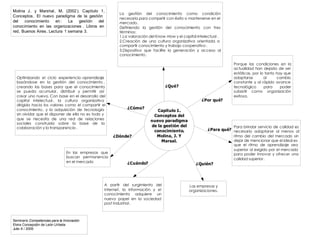 Molina J . y Marshal, M. (2002 ). Capítulo 1,
                                                        La gestión del conocimiento como condición
Conceptos . El nuevo paradigma de la gestión
                                                        necesaria para competir con éxito o mantenerse en el
del   conocimiento     en : La    gestión   del         mercado.
conocimiento en las organizaciones . Libros en          Definiendo la gestión del conocimiento con tres
red, Buenos Aires . Lectura 1 semana 3.                 términos:
                                                        1.La valoración del Know -How y el capital intelectual .
                                                        2.Creación de una cultura organizativa orientada a
                                                        compartir conocimiento y trabajo cooperativo .
                                                        3.Dispositivo que facilite la generación y acceso al
                                                        conocimiento.

                                                                                                                   Porque las condiciones en la
                                                                                                                   actualidad han dejado de ser
                                                                                                                   estáticas, por lo tanto hay que
  Optimizando el ciclo experiencia -aprendizaje                                                                    adaptarse        al     cambio
  basándose en la gestión del conocimiento ,                                                                       constante y al rápido avance
  creando las bases para que el conocimiento                                     ¿Qué?                             tecnológico      para     poder
  se pueda acumular , distribuir y permitir así                                                                    subsistir como organización
  crear uno nuevo. Con base en el desarrollo del                                                                   exitosa.
  capital intelectual , la cultura organizativa                                                      ¿Por qué?
  dirigida hacia los valores como el compartir el
  conocimiento, y la adquisición de tecnología              ¿Cómo?
                                                                            Capítulo 1.
  sin olvidar que el disponer de ella no es todo y                        Conceptos del
  que se necesita de una red de relaciones                               nuevo paradigma
  sociales construida sobre la base de la
  colaboración y la transparencia .
                                                                         de la gestión del                         Para brindar servicio de calidad es
                                                                          conocimiento.                 ¿Para qué? necesario adaptarse al menos al
                                                      ¿Dónde?              Molina, J. Y                            ritmo del cambio del mercado sin
                                                                              Marsal.                              dejar de mencionar que el ideal es
                                                                                                                   que el ritmo de aprendizaje sea
                                                                                                                   superior al exigido por el mercado
                                En las empresas que                                                                para poder innovar y ofrecer una
                                buscan permanencia                                                                 calidad superior .
                                en el mercado               ¿Cuándo?                              ¿Quién?




                                                 A partir del surgimiento del                 Las empresas y
                                                 Internet, la información y el                organizaciones.
                                                 conocimiento adquiere un
                                                 nuevo papel en la sociedad
                                                 post industrial .



Seminario Competencias para la Innovación
Elvira Concepción de León Urbieta
Julio 6 / 2009
 