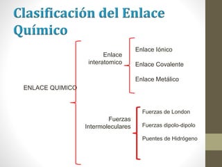 ENLACE QUIMICO
Enlace
interatomico
Fuerzas
Intermoleculares
Enlace Iónico
Enlace Covalente
Enlace Metálico
Fuerzas de London
Fuerzas dipolo-dipolo
Puentes de Hidrógeno
 