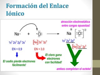 Na
1s2
2s2
2p6
3s1
+ Cl
Ne 3s2
3p5
EN = 0,9 EN = 3,0
El cloro gana
electrones
con facilidad!
El sodio pierde electrones
fácilmente!
Na Cl
1s2
2s2
2p6
Ne 3s2
3p6
ambos completan el octeto!
atracción electrostática
entre cargas opuestas!
 