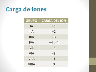 GRUPO CARGA DEL IÓN
IA +1
IIA +2
IIIA +3
IVA +4 , -4
VA -3
VIA -2
VIIA -1
VIIIA 0
 