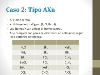 • A: átomo central.
• X: Hidrógeno o halógeno (F, Cl, Br o I).
• Los átomos X van unidos al átomo central.
• A se completa con pares de electrones no enlazantes según
los electrones de valencia.
H2O SF4 XeF4
NH3 SF6 BF4
-
BF3 PCl3 C2H4
BeCl2 PCl5 C2H2
NH4
+ XeF2 ICl5
CCl4 CHCl3 AlCl3
 