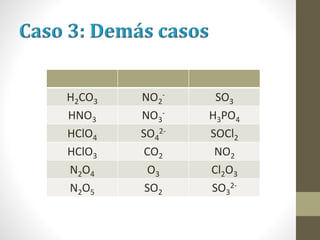 H2CO3 NO2
- SO3
HNO3 NO3
- H3PO4
HClO4 SO4
2- SOCl2
HClO3 CO2 NO2
N2O4 O3 Cl2O3
N2O5 SO2 SO3
2-
 