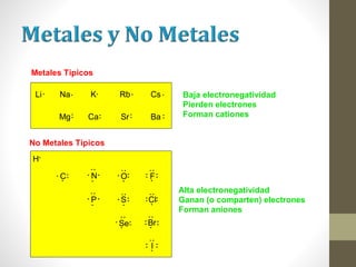 Metales Típicos
Li Na K Rb Cs
Mg Ca Sr Ba
No Metales Típicos
H
C N O F
Cl
Br
I
S
Se
P
Baja electronegatividad
Pierden electrones
Forman cationes
Alta electronegatividad
Ganan (o comparten) electrones
Forman aniones
 