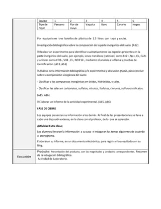 Equipo
Tipo de
Frijol

1
Peruano

2
Flor de
mayo

3
Vaquita

4
Bayo

5
Canario

6
Negro

Por equipo traer tres botellas de plástico de 1.5 litros con tapa y vacías.
Investigación bibliográfica sobre la composición de la parte inorgánica del suelo. (A12)
�
Realizar un experimento para identificar cualitativamente las especies presentes en la
parte inorgánica del suelo, por ejemplo, iones metálicos (cationes) como Fe2+, Na+, K+, Ca2+
y aniones como CO3-, SO4 , Cl-, NO3 S2-, mediante el análisis a la flama y pruebas de
identificación. (A13, A14)
�
Análisis de la información bibliográfica y/o experimental y discusión grupal, para concluir
sobre la composición inorgánica del suelo:
- Clasificar a los compuestos inorgánicos en óxidos, hidróxidos, y sales.
- Clasificar las sales en carbonatos, sulfatos, nitratos, fosfatos, cloruros, sulfuros y silicatos.
(A15, A16)
�
Elaborar un informe de la actividad experimental. (A15, A16)
FASE DE CIERRE
Los equipos presentan su información a los demás. Al final de las presentaciones se lleva a
cabo una discusión extensa, en la clase con el profesor, de lo que se aprendió.
Actividad Extra clase:
Los alumnos llevaran la información a su casa e indagaran los temas siguientes de acuerdo
al cronograma.
Elaboraran su informe, en un documento electrónico, para registrar los resultados en su
Blog.

Producto: Presentación del producto, con las magnitudes y unidades correspondientes. Resumen
EVALUACIÓN

de la indagación bibliográfica.
Actividad de Laboratorio.

 