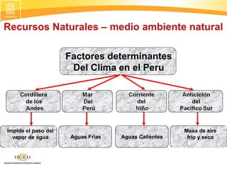 Recursos Naturales – medio ambiente natural
Factores determinantes
Del Clima en el Peru
Impide el paso del
vapor de agua Aguas Frías Aguas Calientes
Masa de aire
frío y seco
 