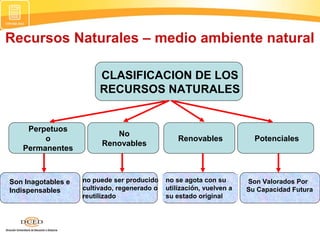 Recursos Naturales – medio ambiente natural
CLASIFICACION DE LOS
RECURSOS NATURALES
Perpetuos
o
Permanentes
No
Renovables
Renovables Potenciales
Son Inagotables e
Indispensables
no puede ser producido
cultivado, regenerado o
reutilizado
no se agota con su
utilización, vuelven a
su estado original
Son Valorados Por
Su Capacidad Futura
 