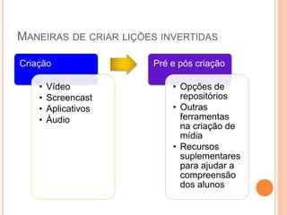 MANEIRAS DE CRIAR LIÇÕES INVERTIDAS
Criação
• Vídeo
• Screencast
• Aplicativos
• Áudio
Pré e pós criação
• Opções de
repositórios
• Outras
ferramentas
na criação de
mídia
• Recursos
suplementares
para ajudar a
compreensão
dos alunos
 