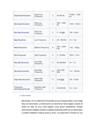 Super baja frecuencia
Super Low
Frequency
2 30-300 Hz
10.000 – 1.000
km
Ultra baja frecuencia
Ultra Low
Frequency
3
300 – 3.000
Hz
1.000 – 100 km
Muy baja frecuencia
Very Low
Frequency
4 3 – 30 kHz 100 – 10 km
Baja frecuencia Low Frequency 5 30 – 300 kHz 10 – 1 km
Media frecuencia Medium Frequency 6
300 – 3.000
kHz
1 km – 100 m
Alta Frecuencia High Frequency 9 3 – 30 MHz 100 m – 10 m
Muy alta frecuencia
Very High
Frequency
11 30-300 MHz 10 – 1 m
Ultra alta frecuencia
Ultra High
Frequency
10
300-3.000
MHz
1 m – 100 mm
Super alta frecuencia
Super High
Frequency
11 3-30 GHz 100 – 10 mm
Frecuencia
extremadamente alta
Extremely High
Frequency
11 30-300 GHz 10 – 1 mm
2. Microondas
Microondas, en un sistema de microondas se usa el espacio aéreo como medio
físico de transmisión. La información se transmite en forma digital a través de
ondas de radio de muy corta longitud (unos pocos centímetros). Pueden
direccionarse múltiples canales a múltiples estaciones dentro de un enlace dado,
o pueden establecer enlaces punto a punto. Las estaciones consisten en una
 