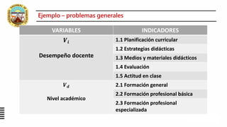 Exigencia académica para grandes cambios
VARIABLES INDICADORES
𝑽𝒊
Desempeño docente
1.1 Planificación curricular
1.2 Estrategias didácticas
1.3 Medios y materiales didácticos
1.4 Evaluación
1.5 Actitud en clase
𝑽 𝒅
Nivel académico
2.1 Formación general
2.2 Formación profesional básica
2.3 Formación profesional
especializada
Ejemplo – problemas generales
 