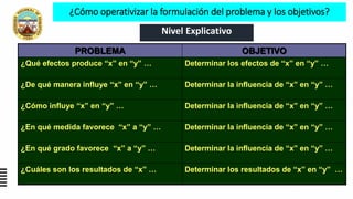 ¿Cómo operativizar la formulación del problema y los objetivos?
Nivel Explicativo
PROBLEMA OBJETIVO
¿Qué efectos produce “x” en “y” … Determinar los efectos de “x” en “y” …
¿De qué manera influye “x” en “y” … Determinar la influencia de “x” en “y” …
¿Cómo influye “x” en “y” … Determinar la influencia de “x” en “y” …
¿En qué medida favorece “x” a “y” … Determinar la influencia de “x” en “y” …
¿En qué grado favorece “x” a “y” … Determinar la influencia de “x” en “y” …
¿Cuáles son los resultados de “x” … Determinar los resultados de “x” en “y” …
 