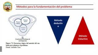 Exigencia académica para grandes cambios
Método
deductiv
o
Método
inductivo
Métodos para la fundamentación del problema
 