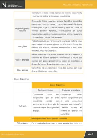 ANÁLISIS ARTÍSTICO Y LITERARIO
pág. 9
Módulo: Estados financieros
cuentas por cobrar a socios, cuentas por cobrar a casas matriz
y cuentas por cobrar a vinculados económicos.
Propiedad, planta
y equipo
Representa todos aquellos activos tangibles adquiridos,
construidos o en proceso de construcción, con el objetivo de
usarlos para la producción de bienes y servicios. Entre las
cuentas tenemos terrenos, construcciones en curso,
maquinaria y equipo en montaje, equipo de oficina, maquinaria
y equipo, flota y equipo de transporte.
Intangibles
Todos los activos que no tienen una naturaleza material y que
fueron adquiridos o desarrollados por el ente económico. Las
cuentas son marcas, patentes, concesiones y franquicias,
derechos, know how, licencias.
Cargos diferidos
Bienes o servicios que el ente económico ha adquirido con la
finalidad de obtener beneficios económicos a futuro. Las
cuentas son gastos preoperativos, costos de explotación y
desarrollo, costos de explotación por amortizar.
Otros activos
Son activos no generadores de renta. Las cuentas son obras
de arte, bibliotecas, estampillas.
Clases de pasivos
Clases de pasivos
Pasivos corrientes Pasivos a largo plazo
Definición
Comprenden todas las
obligaciones que el ente
económico contrae con
terceros a menos de un año. Se
clasifican según la exigibilidad
de pago.
Comprenden todas
aquellas obligaciones que
el ente económico
contrae a más de un año.
También toman el
nombre de “pasivos no
corrientes”.
Cuentas principales de los pasivos corrientes
Obligaciones Es el endeudamiento que el ente económico tiene con
 