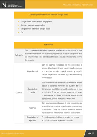 ANÁLISIS ARTÍSTICO Y LITERARIO
pág. 11
Módulo: Estados financieros
Cuentas principales de los pasivos a largo plazo
➢ Obligaciones financieras a largo plazo
➢ Bonos y papeles comerciales
➢ Obligaciones laborales a largo plazo
➢ Etc.
Patrimonio
Definición
Este componente del balance general es el endeudamiento que el ente
económico tiene con sus dueños o propietarios; es decir, los aportes más
los rendimientos o las pérdidas obtenidas a través del desarrollo normal
del negocio.
Cuentas
Capital social
Son los aportes realizados por los accionistas o
socios del ente económico. Las principales cuentas
son aportes sociales, capital suscrito y pagado,
capital de personas naturales, aportes del Estado y
fondo social.
Superávit de
capital
Son excedentes de las ventas de cuotas de interés
social o acciones; también se pueden dar por
donaciones o crédito mercantil creado por el ente
económico. Entre las cuentas tenemos: prima en
colocación de acciones, cuotas de interés social,
donaciones, crédito mercantil y know how.
Reservas
Son recursos retenidos por el ente económico de
sus utilidades por situaciones legales, estatutarias y
ocasionales. Entre las cuentas tenemos: reserva
legal, reservas estatutarias, reservas ocasionales.
Resultados del
ejercicio
Son utilidades o pérdidas generadas por el ente
económico durante el período contable.
 