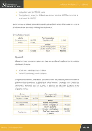 ANÁLISIS ARTÍSTICO Y LITERARIO
pág. 14
Módulo: Estados financieros
➢ Un local por valor de 150.000 euros
➢ Dos deudas por la compra del local: una, a corto plazo, de 50.000 euros y otra, a
largo plazo, de 100.000
Para construir el balance de situación, tenemos que clasificar esa información y colocarla
en el bloque que le corresponda según su naturaleza.
El resultado sería este:
Activo Patrimonio Neto
Construcciones 150.000 Capital social 10.000
Banco 10.000
Pasivo
Deudas a largo plazo 100.000
Deudas a corto plazo 50.000
Total 160.000 Total 160.000
Ejercicio 2
Ahora vamos a avanzar un poco más y vamos a colocar los elementos anteriores
distinguiendo entre:
➢ Activo no corriente y activo corriente
➢ Pasivo no corriente y pasivo corriente
Simplificando el tema, se trata de aplicar el criterio del plazo de permanencia en el
patrimonio de la empresa (superior a un año o inferior a un año) a cada uno de los
elementos. Teniendo esto en cuenta, el balance de situación quedaría de la
siguiente forma:
Activo Patrimonio neto
Activo no corriente Capital social 10.000
Construcciones 150.000
Pasivo
Activo corriente Pasivo no corriente
Banco 10.000 Deudas a largo plazo 100.000
Pasivo corriente
Deudas a corto plazo 50.000
Total activo
160.000 Total patrimonio neto
y pasivo
160.000
 