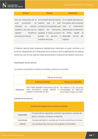 ANÁLISIS ARTÍSTICO Y LITERARIO
pág. 7
Módulo: Estados financieros
Activos Pasivos Patrimonio
Son las inversiones que el
ente económico ha
obtenido en eventos
pasados y de cuyo uso se
esperan beneficios
económicos futuros.
Son la fuente de financiación
externa que el ente
económico ha obtenido para
adquirir las inversiones
pasadas. A futuro, se preve
prestar un servicio o
transferir recursos.
Es el capital aportado por
los dueños de la empresa
más el rendimiento
obtenido por la exposición
de dicho capital al
desarrollo normal del
negocio.
El balance general debe prepararse debidamente clasificado en parte corriente y no
corriente, dependiendo de la realización de los activos y de la exigibilidad de los pasivos,
conforme a las normas vigentes sobre presentación y revelación de estados financieros.
Clasificación de los activos
Los activos se clasifican en activos corrientes y activos no corrientes.
Clases de activos
Activos corrientes Activos no corrientes
Definición
Son todas aquellas inversiones que el
ente económico puede realizar o
vender a menos de un año.
Se refieren a los recursos
convertibles en efectivos
en un plazo mayor a un año.
Cuentas de los activos
Cuentas principales de los activos corrientes
Disponible
Comprende las siguientes cuentas: caja, bancos, cuentas de
ahorro, fondos y remesas en tránsito.
Inversiones Comprende todo lo invertido por el ente económico en títulos.
Valores Las cuentas más comunes son papeles comerciales,
 