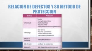 RELACION DE DEFECTOS Y SU METODO DE
PROTECCION
 