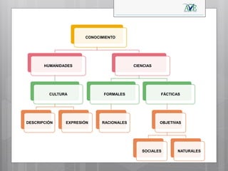 CONOCIMIENTO
HUMANIDADES
CULTURA
DESCRIPCIÓN EXPRESIÓN
CIENCIAS
FORMALES
RACIONALES
FÁCTICAS
OBJETIVAS
SOCIALES NATURALES
 