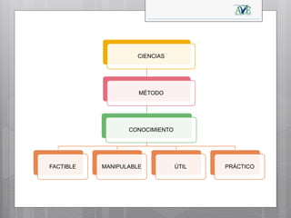 CIENCIAS
MÉTODO
CONOCIMIENTO
FACTIBLE MANIPULABLE ÚTIL PRÁCTICO
 