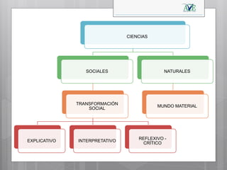 CIENCIAS
SOCIALES
TRANSFORMACIÓN
SOCIAL
EXPLICATIVO INTERPRETATIVO
REFLEXIVO -
CRÍTICO
NATURALES
MUNDO MATERIAL
 