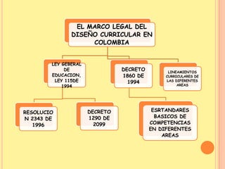 EL MARCO LEGAL DEL
               DISEÑO CURRICULAR EN
                    COLOMBIA


        LEY GEBERAL
             DE                 DECRETO         LINEAMIENTOS
        EDUCACION,              1860 DE        CURRICULARES DE
         LEY 115DE                1994         LAS DIFERENTES
            1994                                    AREAS




RESOLUCIO             DECRETO              ESRTANDARES
N 2343 DE             1290 DE               BASICOS DE
   1996                 2099              COMPETENCIAS
                                          EN DIFERENTES
                                              AREAS
 
