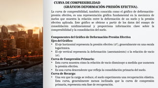 CURVA DE COMPRESIBILIDAD
(GRÁFICOS DEFORMACIÓN-PRESIÓN EFECTIVA).
La curva de compresibilidad, también conocida como el gráfico de deformación-
presión efectiva, es una representación gráfica fundamental en la mecánica de
suelos que muestra la relación entre la deformación de un suelo y la presión
efectiva aplicada. Este gráfico se obtiene a partir de los datos del ensayo de
consolidación unidimensional y proporciona información clave sobre la
compresibilidad y la consolidación del suelo.
Componentes del Gráfico de Deformación-Presión Efectiva
Ejes del Gráfico:
• El eje horizontal representa la presión efectiva ( ′), generalmente en una escala
𝜎
logarítmica.
• El eje vertical representa la deformación (asentamiento) o la relación de vacío
( ).
𝑒
Curva de Compresión Primaria:
• Esta curva muestra cómo la relación de vacío disminuye a medida que aumenta
la presión efectiva.
• Es una curva descendente que refleja la consolidación primaria del suelo.
Curva de Recarga:
• Una vez que la carga se reduce, el suelo experimenta una recuperación elástica.
Esta curva, generalmente menos inclinada que la curva de compresión
primaria, representa esta fase de recuperación.
 