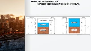 CURVA DE COMPRESIBILIDAD
(GRÁFICOS DEFORMACIÓN-PRESIÓN EFECTIVA).
 
