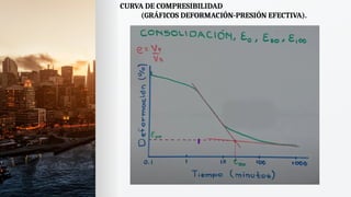 CURVA DE COMPRESIBILIDAD
(GRÁFICOS DEFORMACIÓN-PRESIÓN EFECTIVA).
 