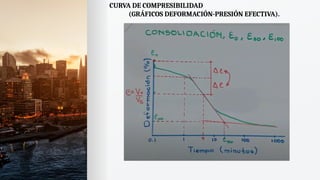 CURVA DE COMPRESIBILIDAD
(GRÁFICOS DEFORMACIÓN-PRESIÓN EFECTIVA).
 