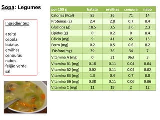 Sopa: LegumesIngredientes: azeite cebola batatas ervilhas cenouras nabos feijão verde sal