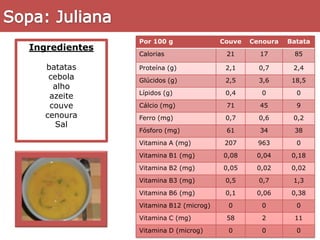 Sopa: JulianaIngredientesbatatas cebola alho azeite couve cenoura Sal 